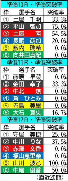 【ボートレース児島・ヴィーナスS】今回の準優3番はデータ上どこも波乱含み