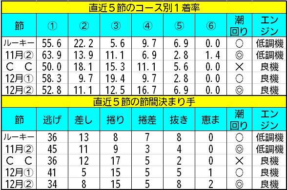 【ボートレース福岡・一般】一目で分かるエンジンと決まり手の相関関係