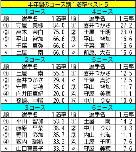 【ボートレース児島・ヴィーナスS】確率の高い得意コースから狙い撃ち