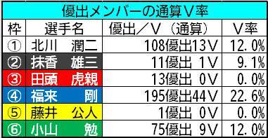 【ボートレース福岡・一般】好配の使者の筆頭候補は福来だが気になるのは…