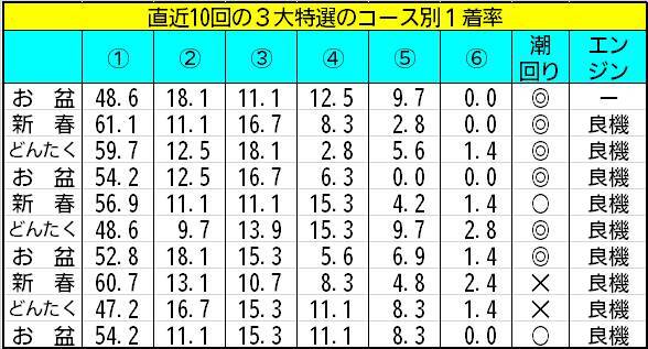 【ボートレース福岡・一般】3大特選はイン受難の傾向でインへの過信は禁物
