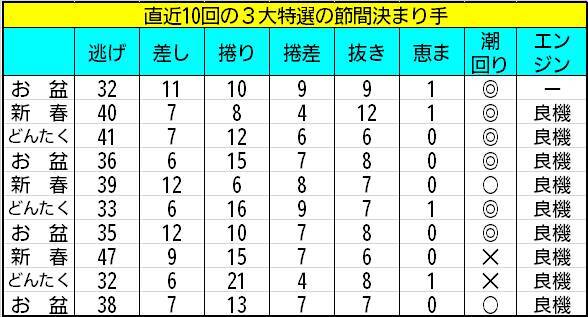 【ボートレース福岡・一般】3大特選はイン受難の傾向でインへの過信は禁物