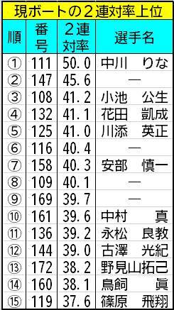 【ボートレース福岡・一般】使い納めの時期は良機だけでなく良艇を引くのも重要
