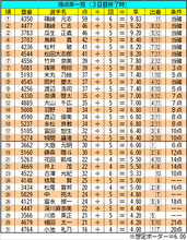 【ボートレース福岡・一般】得点率一覧（3日目終了時）