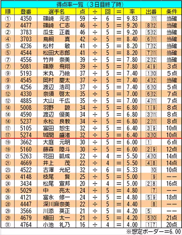 【ボートレース福岡・一般】得点率一覧（3日目終了時）