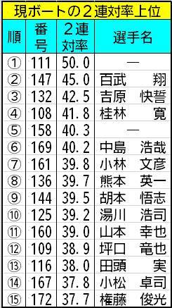 【ボートレース福岡・一般】使い納めの時期はより重要度がアップ