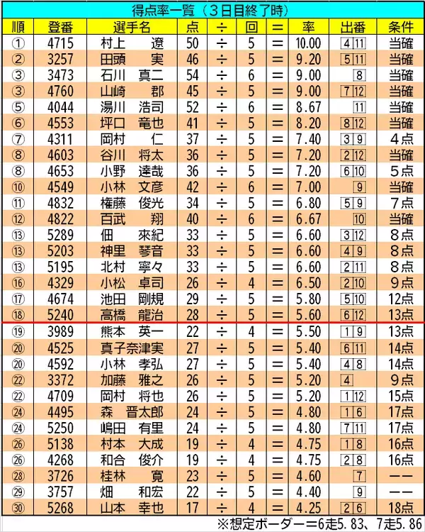 【ボートレース福岡・一般】得点率一覧（3日目終了時）