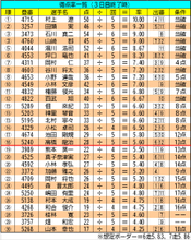 【ボートレース福岡・一般】得点率一覧（3日目終了時）