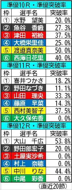 【ボートレース福岡・ヴィーナスS】今回の準優は10、11Rに波乱の要素