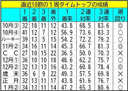 【ボートレース福岡・一般】1周タイムトップは当日の舟券対策に欠かせない