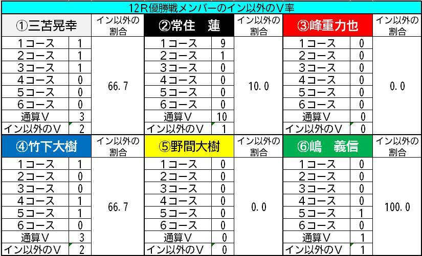【ボートレース福岡（サマータイム）一般】本命は通算V率、穴はイン以外のV率のデータを活用