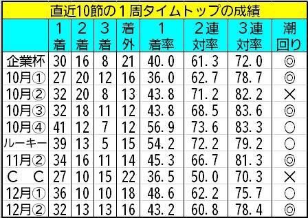 【ボートレース福岡・一般】水面状態が不問なのは高ポイント