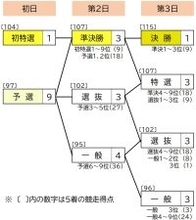 【平塚競輪・GPシリーズ】FⅠ「寺内大吉記念杯」概定番組（1～10R、勝ち上がり表）【表】