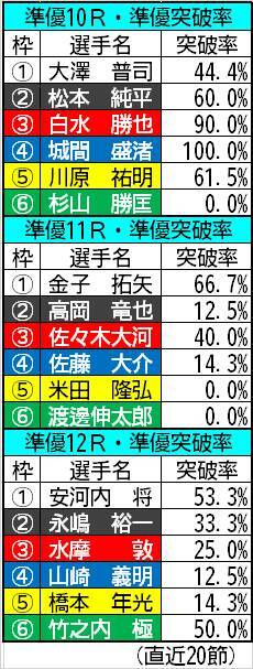 【ボートレース福岡・一般】今回の準優でデータ上、最も荒れやすいのは10R