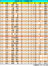 【ボートレース児島・ヴィーナスS】得点率一覧（3日目終了時）
