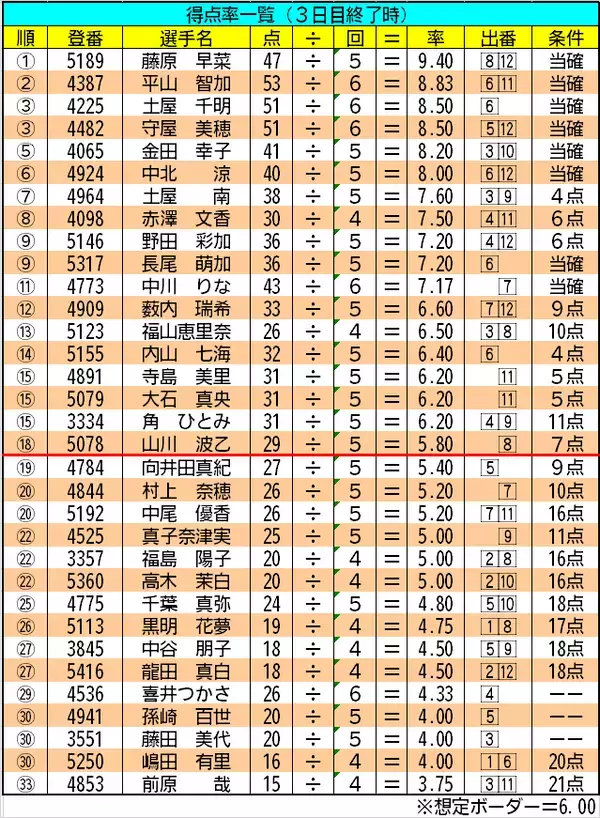 【ボートレース児島・ヴィーナスS】得点率一覧（3日目終了時）