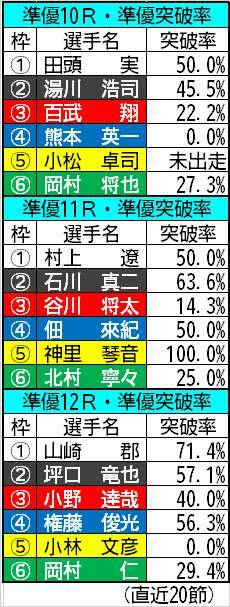 【ボートレース福岡・一般】今回の準優でデータ的に荒れやすいのは11R
