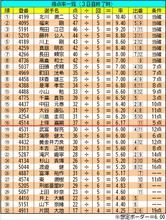 【ボートレース福岡・一般】得点率一覧（3日目終了時）