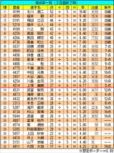 【ボートレース福岡・一般】得点率一覧（3日目終了時）