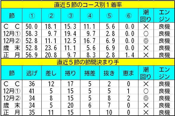【ボートレース福岡・一般】本格的な冬到来で〝福岡らしさ〟が復活気味