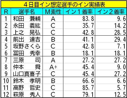 【ボートレース福岡・一般】予選は最後までイン受難の傾向になりそう