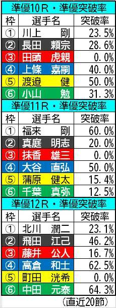 【ボートレース福岡・一般】今節の準優は10、12Rに波乱の要素