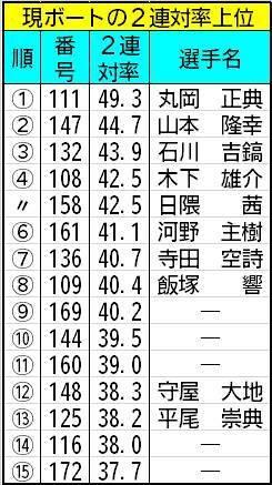 【ボートレース福岡・一般】ボート評価はエンジン評価と同じぐらい大事