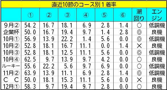 【ボートレース福岡・一般】時期的に初下ろし当初の定説は通用しない