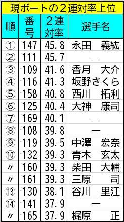 【ボートレース福岡・一般】希少価値の高い五つの良艇