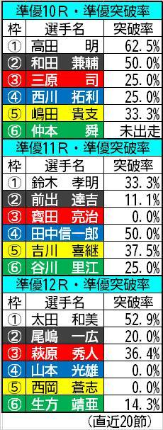 【ボートレース福岡・一般】準優3番は和田兼輔、田中信一郎、萩原秀人が好配の使者