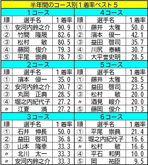【ボートレース福岡・一般】高確率のコースから狙い撃ち