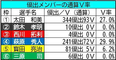【ボートレース福岡・一般】萩原秀人の勝負強さとイン以外の強さに期待