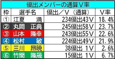 【ボートレース福岡・一般】データが指し示す好配の使者は丸岡