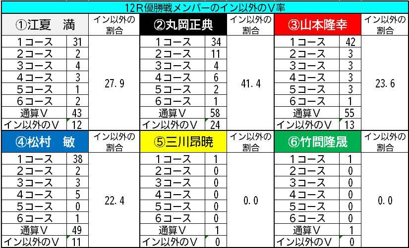 【ボートレース福岡・一般】データが指し示す好配の使者は丸岡