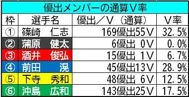 【ボートレース福岡・一般】データの合わせ技なら前田滉が好配の使者