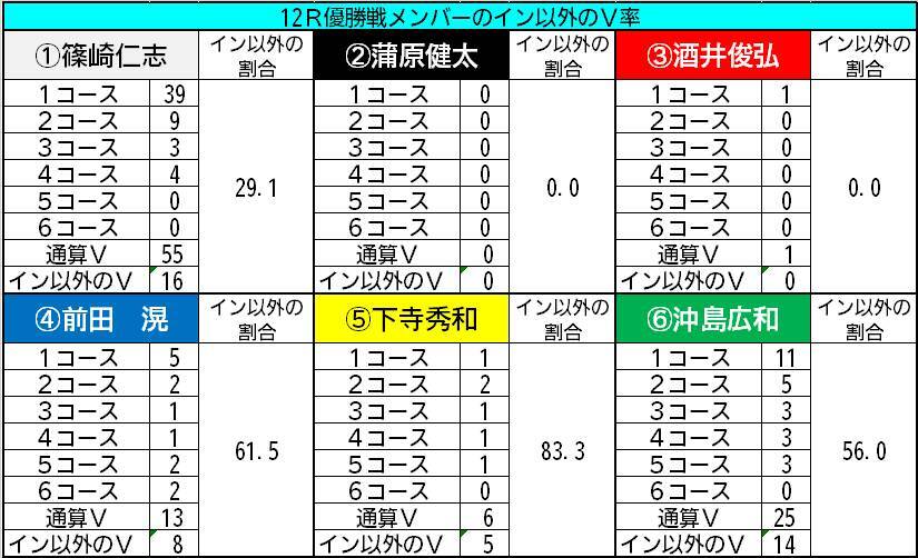 【ボートレース福岡・一般】データの合わせ技なら前田滉が好配の使者