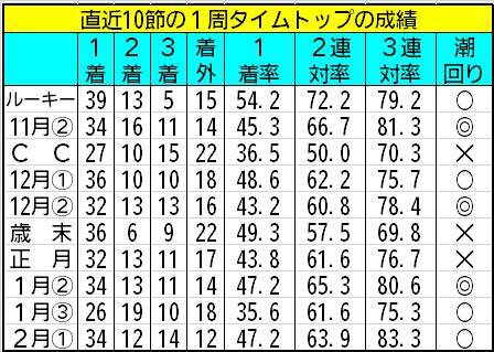 【ボートレース福岡・一般】二つのタイムの有効活用を！