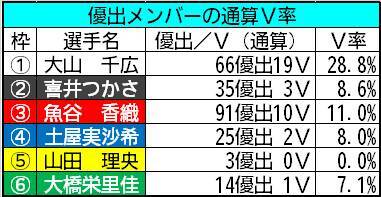 【ボートレース福岡・ヴィーナスS】可能性は0％ではなく∞（無限大）