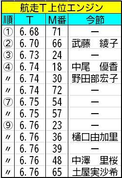【ボートレース福岡・ヴィーナスS】〝航走タイム上位機＝良機の予備軍〟