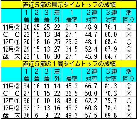 【ボートレース福岡・一般】展示タイムトップ、1周タイムトップともに高値安定