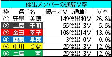 【ボートレース児島・ヴィーナスS】データが指し示す好配の使者は土屋南