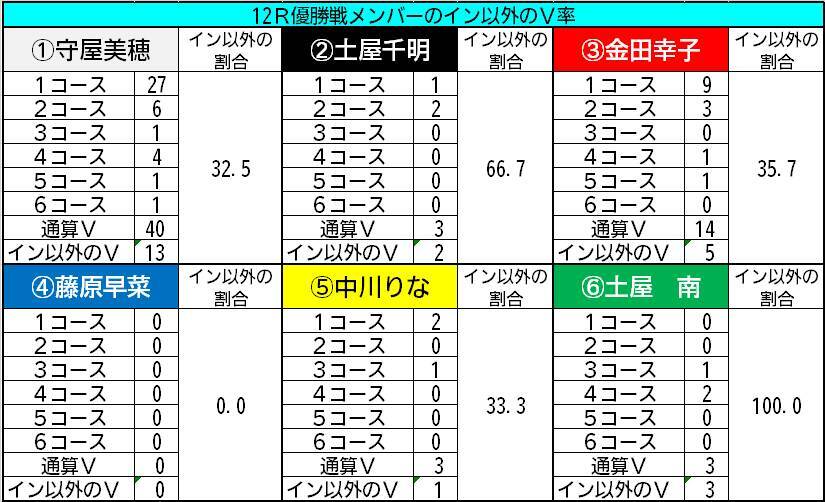 【ボートレース児島・ヴィーナスS】データが指し示す好配の使者は土屋南