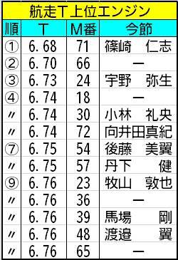 【ボートレース福岡・一般】ぶっちぎりの航走タイムをマークする71号機に注目