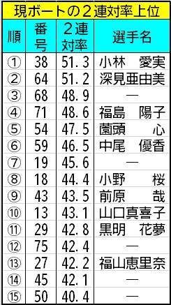 【ボートレース児島・ヴィーナスS】ボートの素性差も拡大中