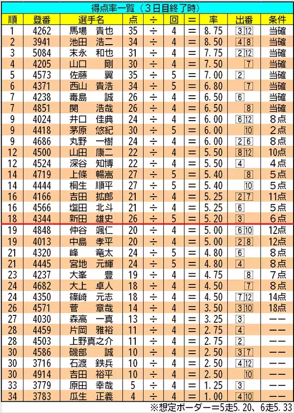 【ボートレース福岡・SGチャレンジカップ】得点率一覧（3日目終了時）
