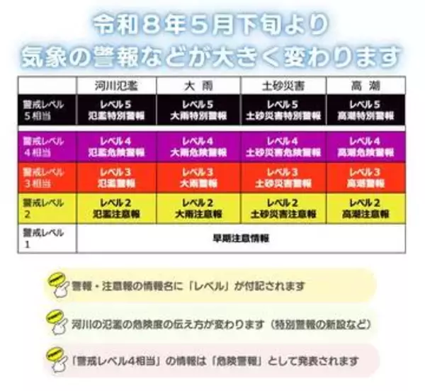 気象情報が変わる！　レベル表記で住民が取るべき行動が分かりやすく　2026年5月29日運用開始