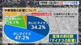 「緊張続く中東情勢　広島企業の約8割「マイナスの影響」　長期化すれば事業計画見直し迫られる企業増」の画像1