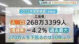 「広島県人口50年ぶり270万人割れ　減少率過去最大　東広島が初めて呉を逆転　広島市も78年ぶり減少に」の画像1