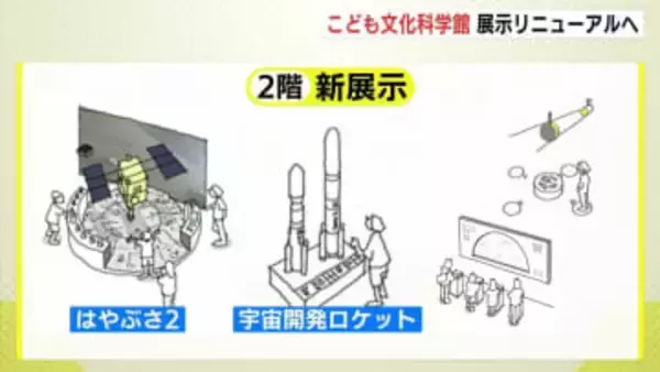 全展示を一新で宇宙・鉄道ジオラマ充実　大型迷路は解体へ　こども文化科学館リニューアル計画　2026年度末で休館　再オープンは29年度