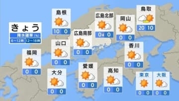 【きょう12/10(水)広島天気】日中は日差しの暖かさ　空気乾燥　1日の気温差大